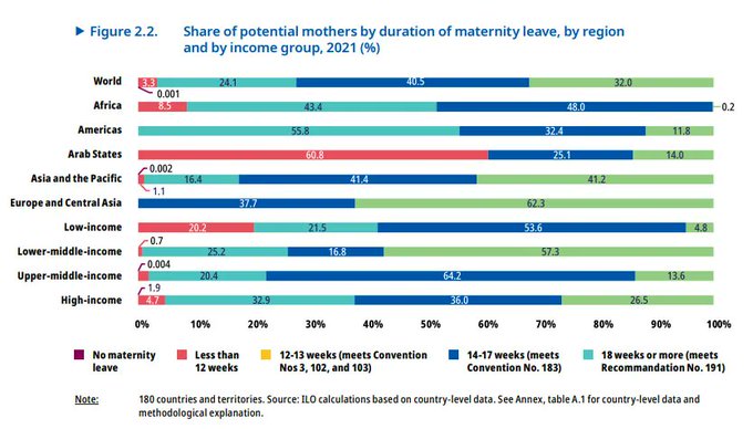 There’s a way to create 300 million jobs and boost equality buff.ly/3P8KY99 #GenderEquality #MaternityLeave
rt @wef