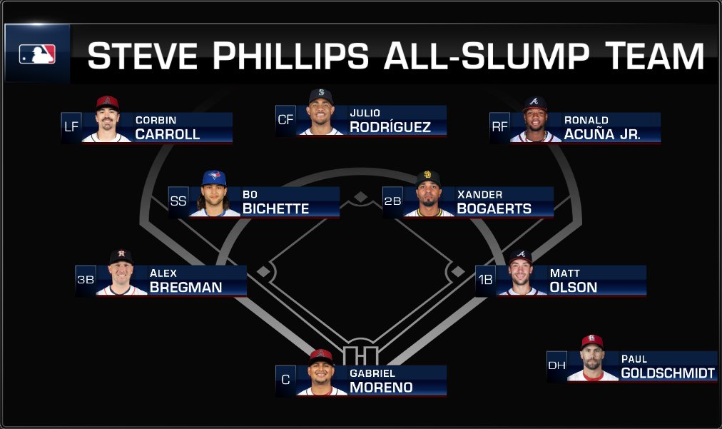 Which of these hitters will turn the corner first? #MLBNow | @StevePhillipsGM