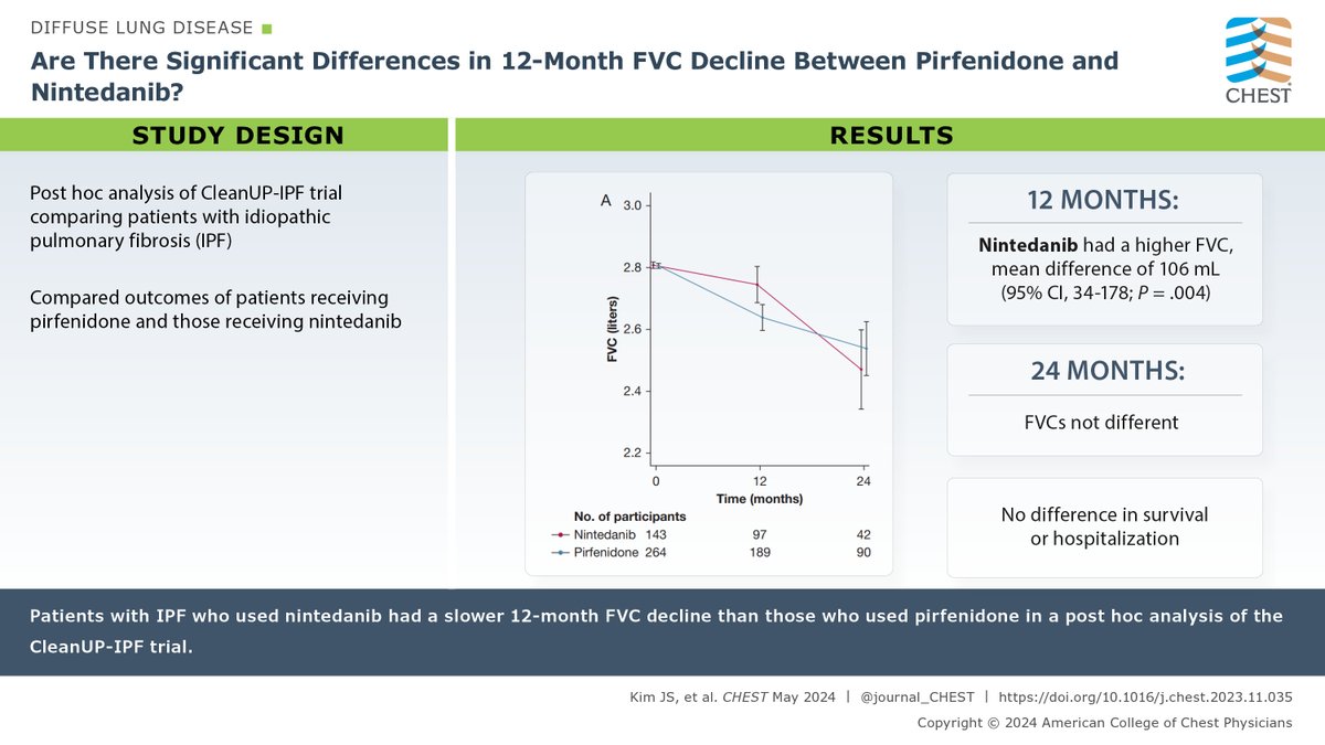 Are there differences in 12-month FVC decline in patients with idiopathic pulmonary fibrosis treated with pirfenidone vs those treated with nintedanib? Read the full research in the latest issue: hubs.la/Q02wgXqr0 #JournalCHEST #MedEd