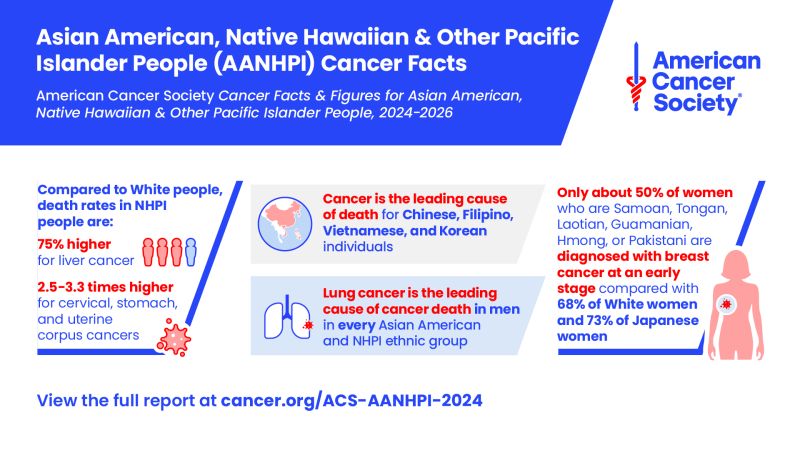 As we celebrate #AANHPIHeritageMonth, it is crucial to acknowledge & educate around the burden of #cancer in this richly diverse community. Learn more in @AmericanCancer's 1st-ever #AANHPI Cancer Facts & Figures report here: cancer.org/acs-aanhpi-202…