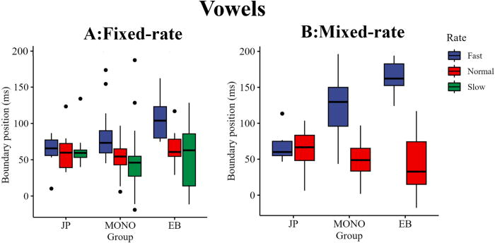 This study investigated how auditory processing influences Japanese phonemic length perception in monolinguals and bilinguals, revealing that they adjust boundaries to speaking rates; however, strategies differ between the two groups. doi.org/10.1121/10.002… @XuCalStateLA
