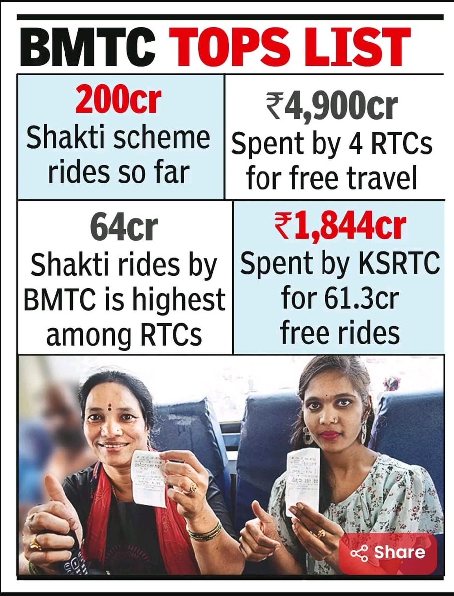 @BMTC_BENGALURU @KSRTC_Journeys unnecessary spend 4900Cr just to support govt promise

Who going to bear this cost??

#MaleVote
#Election2024
#Freebies