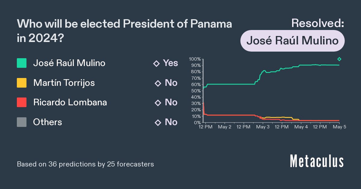 🔮 Prediction resolved: Panama Our first forecast is a success: Mulino won the election, as expected by our forecasters with 90% chance ✅