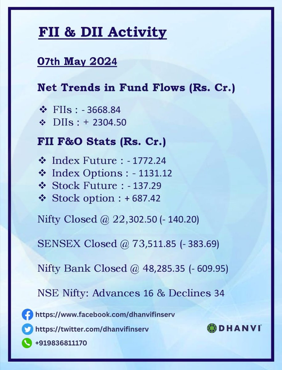 Institutional Activity and Market Updates Dated 07th May 2024👇

#dii #FII #FIIs #fiidata #investing #sharemarket #sharemarketindia #StockMarketindia #stockmarkets #MarketUpdate #NiftyBank #nifty50 #NIFTYFUTURE #niftyoption #sensex #bseindia #dhanvifinserv #MadeForTrade