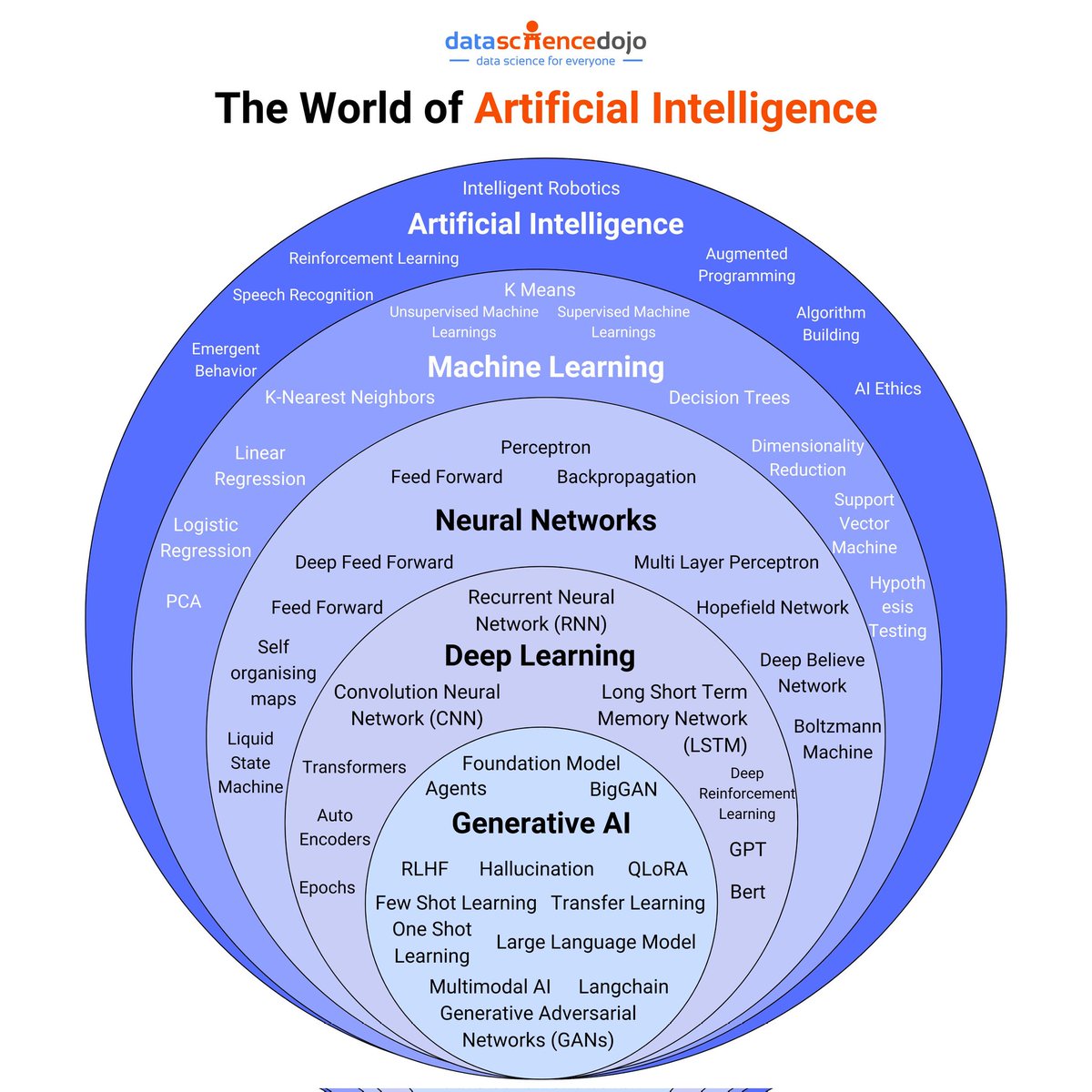 The world of Artificial intelligence! #AI #MachineLearning #DeepLearning #NeuralNetworks #GenerativeAI #GenAI #LLM #LLMs #Python #Code #100DaysOfCode via @DataScienceDojo @SpirosMargaris @PawlowskiMario @mvollmer1 @gvalan @ipfconline1 @LaurentAlaus @Shi4Tech @Fisher85M…