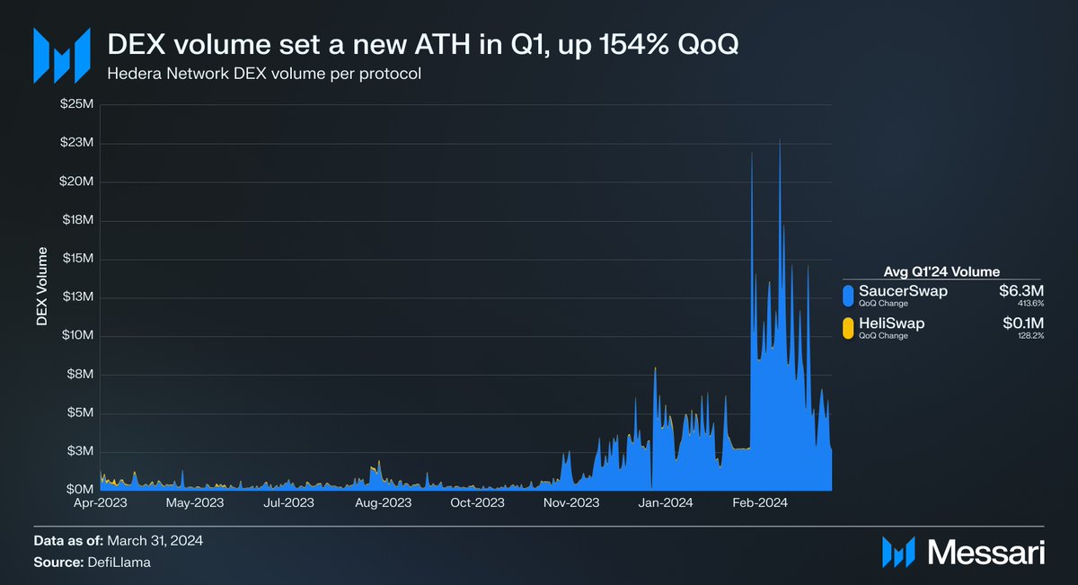 State of @Hedera Q1'24 🦍 Key Update: DeFi ecosystem was jumpstarted by the success of @SaucerSwapLabs. QoQ Metrics: - Active Addresses 154% ⬆️ - DeFi TVL 87% ⬆️ - DEX Volume 408% ⬆️ Read the full report here 🔗 messari.io/report/state-o…