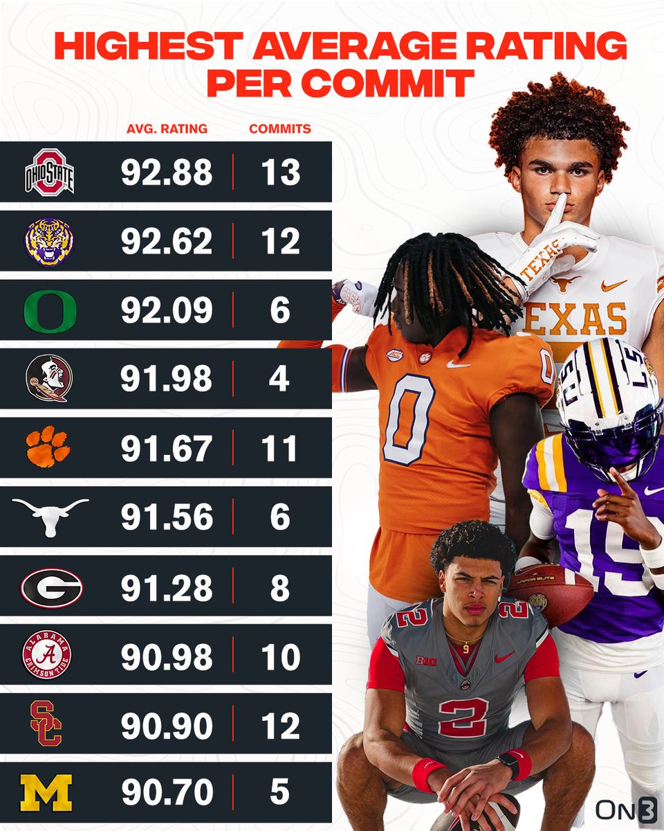 Teams with the highest average rating per commit in the 2025 cycle‼️ on3.com/db/rankings/in…