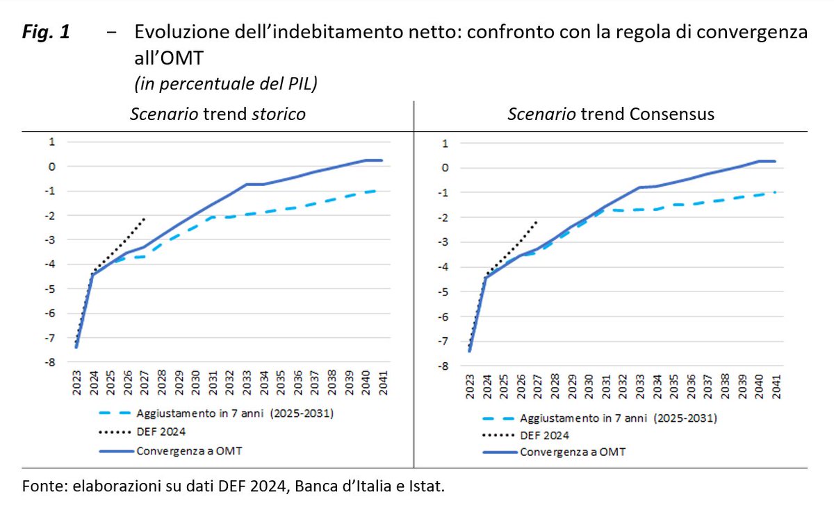 Secondo le simulazioni UPB, le nuove regole di bilancio UE richiedono, nel medio termine, un aggiustamento meno ambizioso rispetto a quelle del passato. E l’evoluzione a legislazione vigente dell’indebitamento netto dell’Italia nel 2025-2027 è coerente con la nuova #Governance.