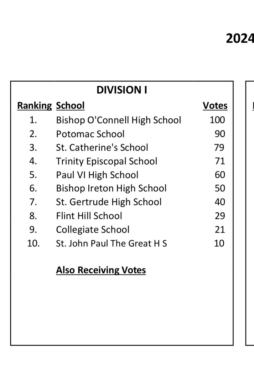 Softball comes in at #4 before league tournament play begins