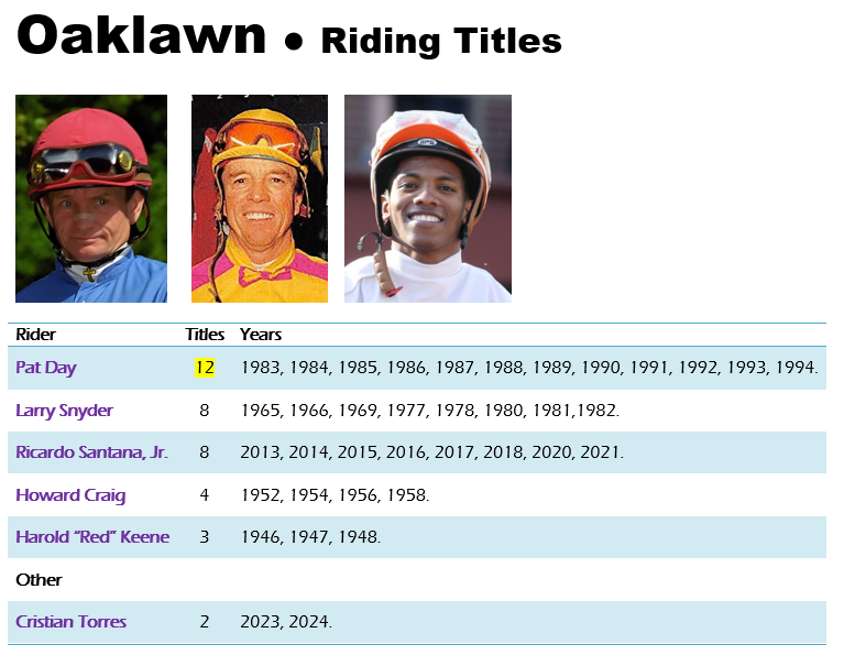 Oaklawn Riding Titles Cristian Torres @cristiantorr64 with two straight. Pat Day won 12 in a row - 1983-1994.