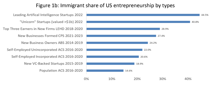 Updated estimates of #immigrant #entrepreneurship in the US by @william_r_kerr & coauthors. Tons of powerful insights. Bottom line: 'Immigrants contribute disproportionately to entrepreneurship'