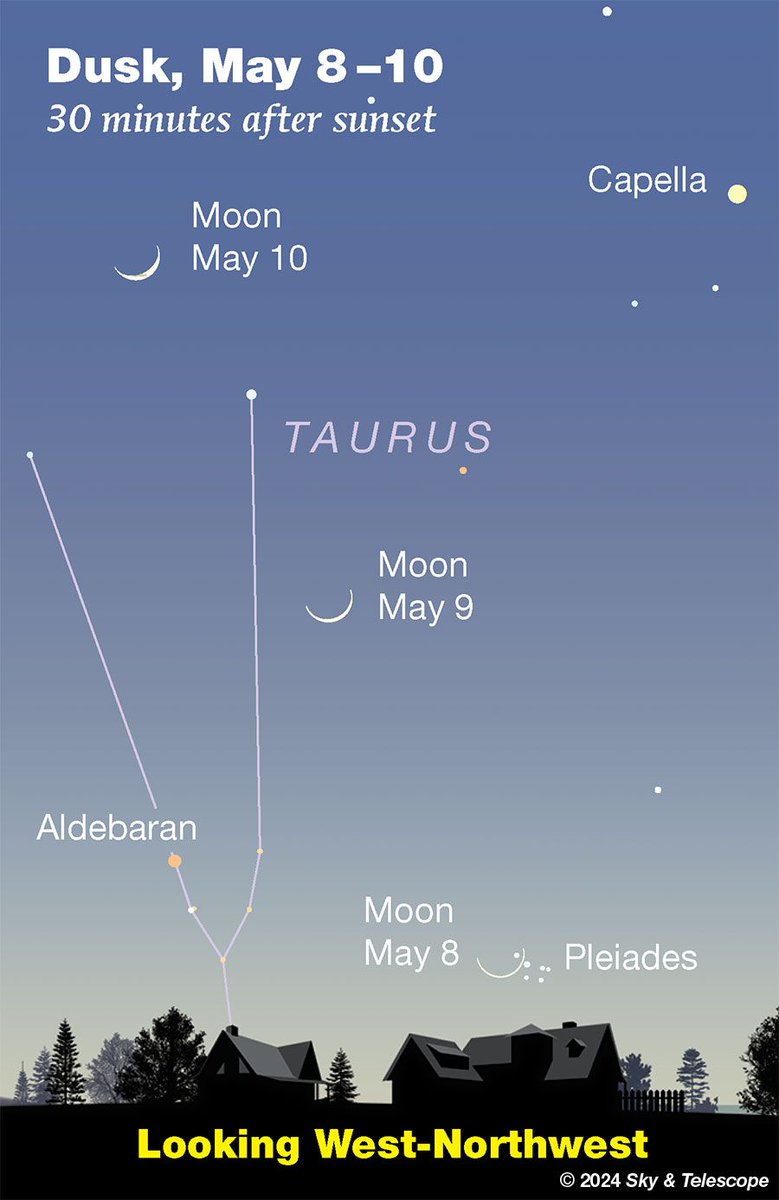 The Arch of Spring spans the western sky in late twilight. Pollux and Castor form its top. Look to their lower left for Procyon, and farther to their lower right for Menkalinan and then Capella. On May 10th the Moon will start stepping through the Arch. buff.ly/3wm77w4