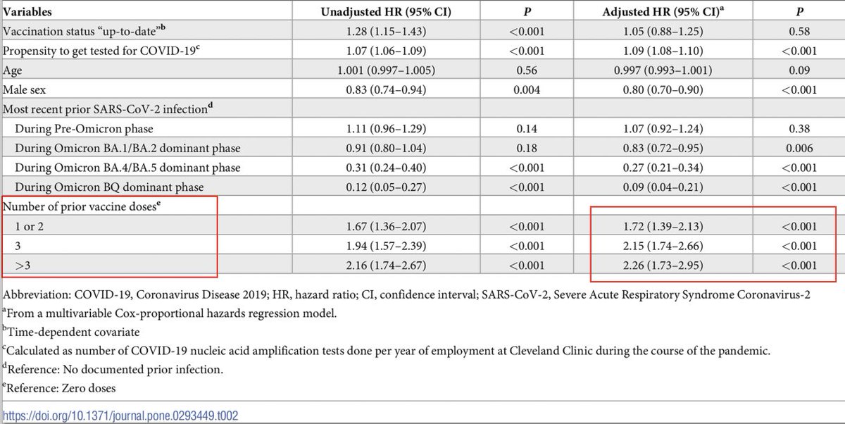 'Shrestha et al, showed with each shot there is greater risk of recurrent infection.'
Science is about reproducibility. This has been showed in 5 studies:
Shrestha et al. (2023): academic.oup.com/ofid/article/1…
Shrestha et al. (2023): journals.plos.org/plosone/articl…
1/2