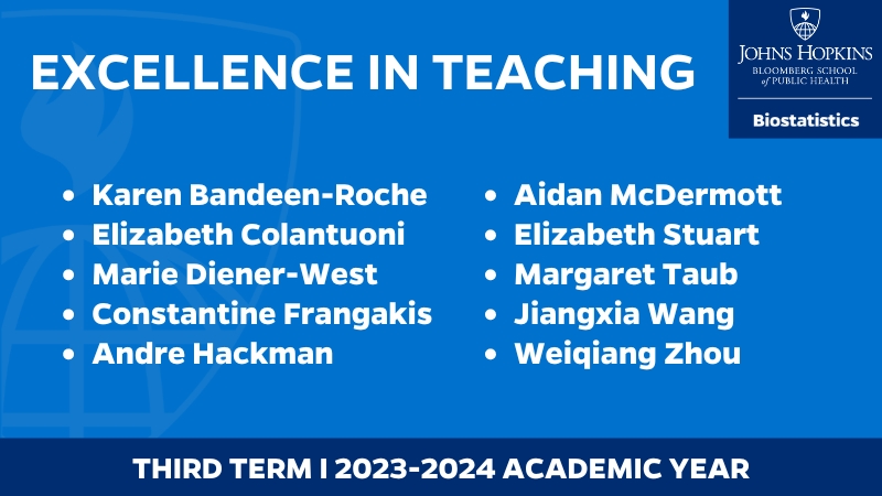 We are so excited to see 10 primary @jhubiostat faculty recognized by Bloomberg students for their 'Excellence in Teaching' in the Third Term. You can see our complete list thus far for the 2023-2024 academic year on our website: publichealth.jhu.edu/2024/biostatis…
