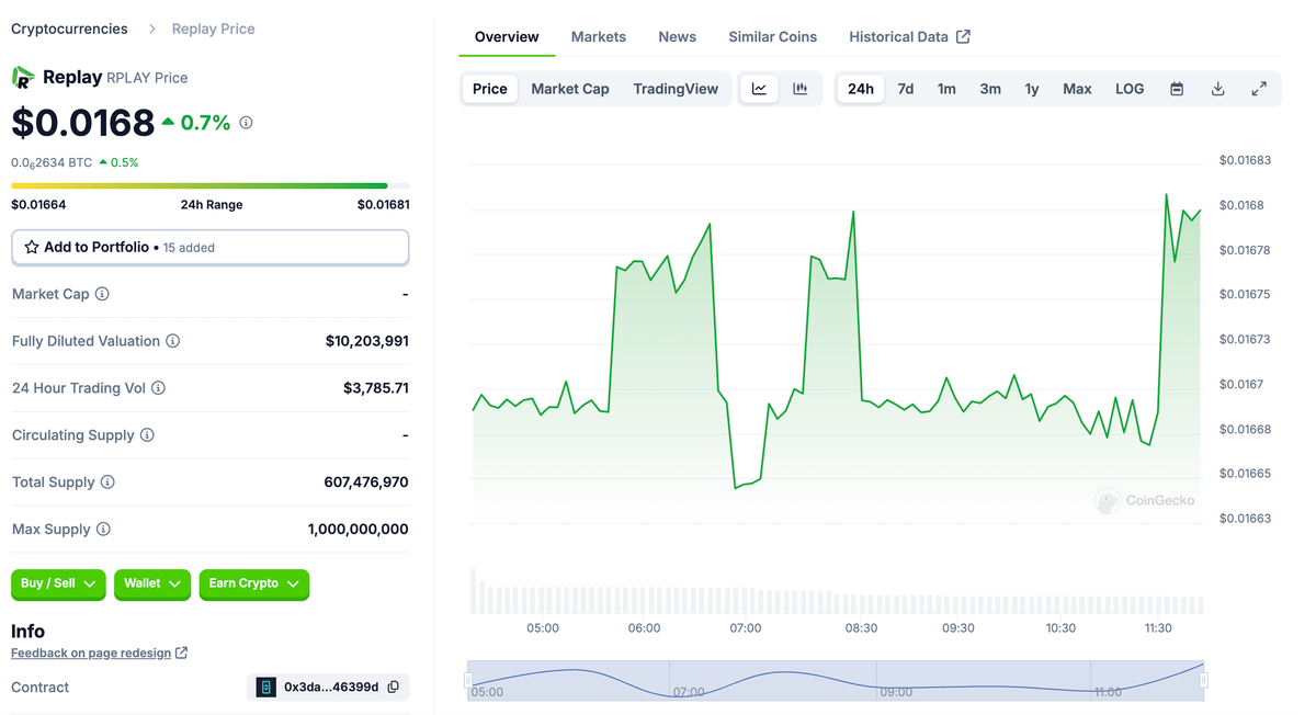 REPLAY doesn't stop there... 👀

After the #RPLAY listing on <a href="/MEXC_Official/">MEXC</a> last week, we're following up with our token listing on <a href="/coingecko/">CoinGecko</a>!

Find all the latest news about your favorite cryptos AND your favorite token here:
coingecko.com/en/coins/replay

Ready to 🦎?