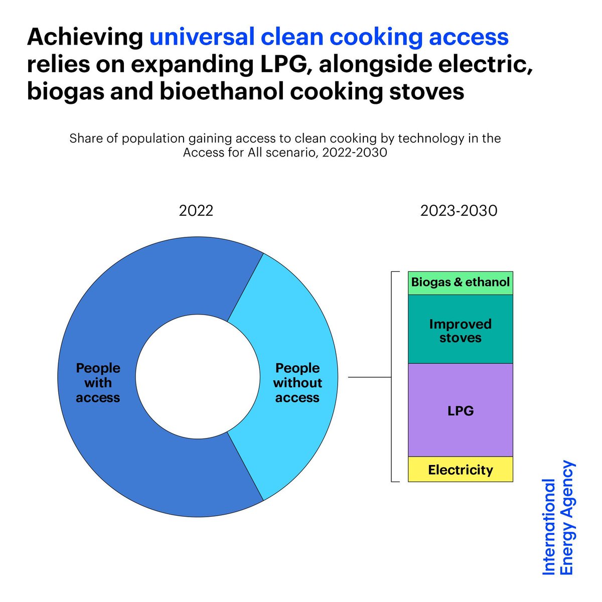 Nearly 300 million people need to gain access to cleaner cooking each year to 2030 to achieve universal access goals this decade. The solutions needed to do this are low-cost & all commercially available today. Read more 👉 iea.li/3JPTTdX
