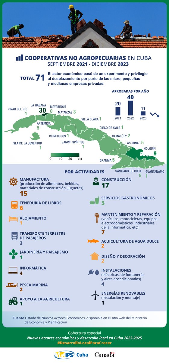 #Cooperativas no agropecuarias tienden a decrecer en #Cuba. Las CNA tienen menor presencia en la #economía cubana que otras formas de gestión no estatal.👉🏽 shre.ink/8rvU Cobertura especial Nuevos actores económicos y desarrollo local en Cuba 2023-2025) #CFLI #FCIL