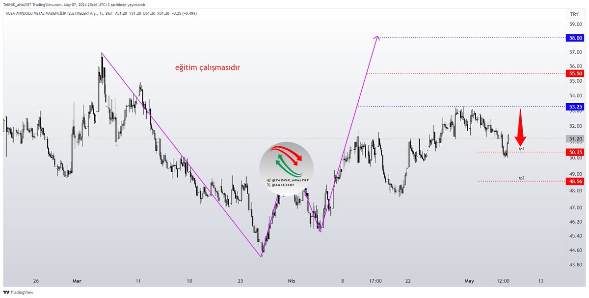 #kozaa #harmonic Yükselişin ardından düşüş hedefinide aldı ve analiz başarılı şekilde tamamlandı analiz sonu.