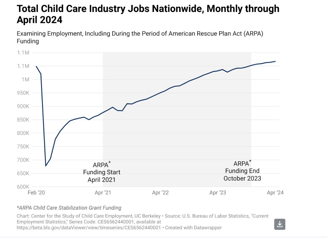 the child care sector added 3,200 jobs last month, bringing job numbers to their highest point on record, even before the pandemic, per @CSCCEUCB