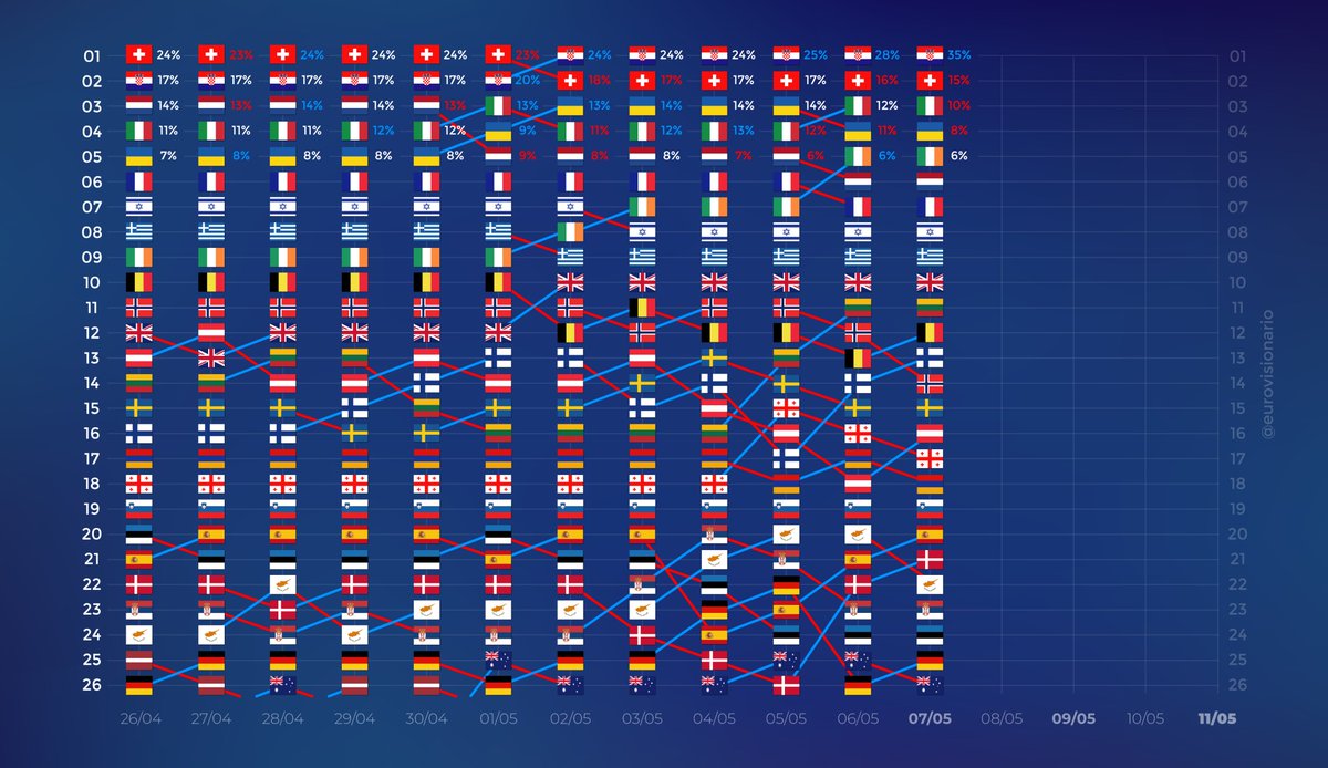 🔴⚠️📈 Top 26 | Favoritas para ganar #Eurovision. 
Situación previa a la 1ª Semifinal.

🇭🇷35% | 🇨🇭15% | 🇮🇹10% | 🇺🇦8% | 🇮🇪6%