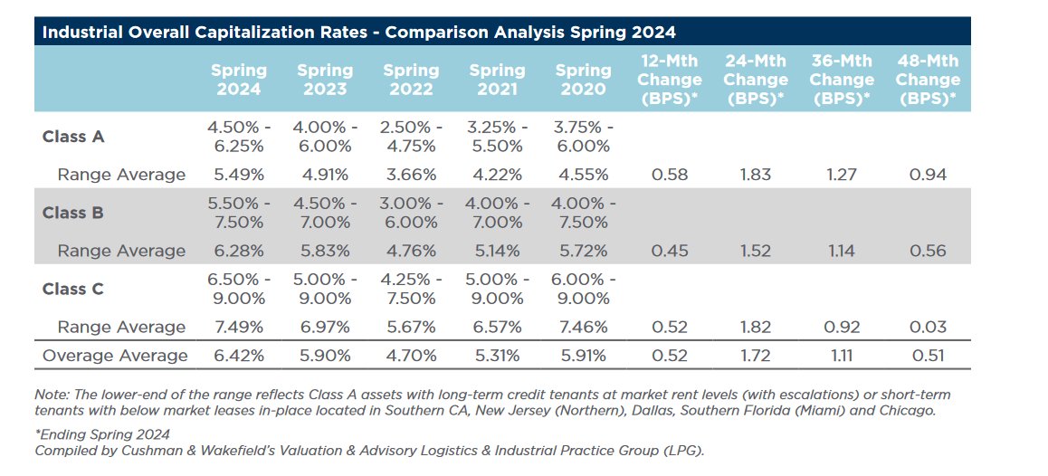 Interesting insights into #industrial cap rate movements since the Fed started tightening from @CushWake .

Close to 200 bps of widening on average since then. A's and C's gapped more than B's.

Changes since Spring of 2020 more interesting though. Class C little changed, but A's