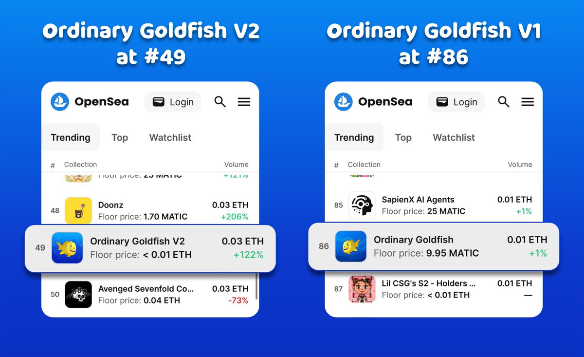 🎉 Thank you, everyone! 🎉

Ordinary Goldfish NFT is Trending on @OpenSea! 

🌟 Our V2 is rocking it at #49, and our V1 is holding strong at #86. 🚀

Your support has been fin-tastic, and we're swimming in gratitude. 🐠💙

#NFTCommunity #OrdinaryGoldfish