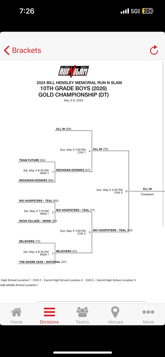 Bill Hensley Memorial Run N Slam Gold Bracket Champions 🏆 
<a href="/gymratsbball/">Gym Rats Basketball</a>