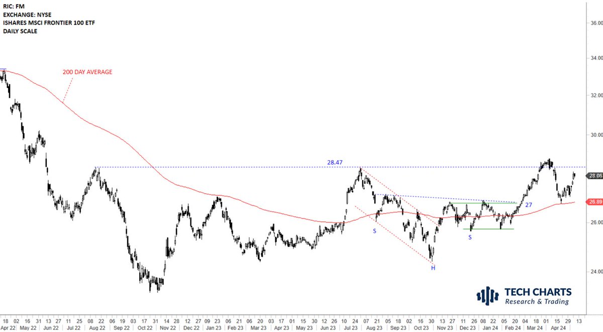 One more attempt towards that horizontal boundary at 28.47, $FM #FRONTIERMARKETS #ETF will possibly clear that resistance.