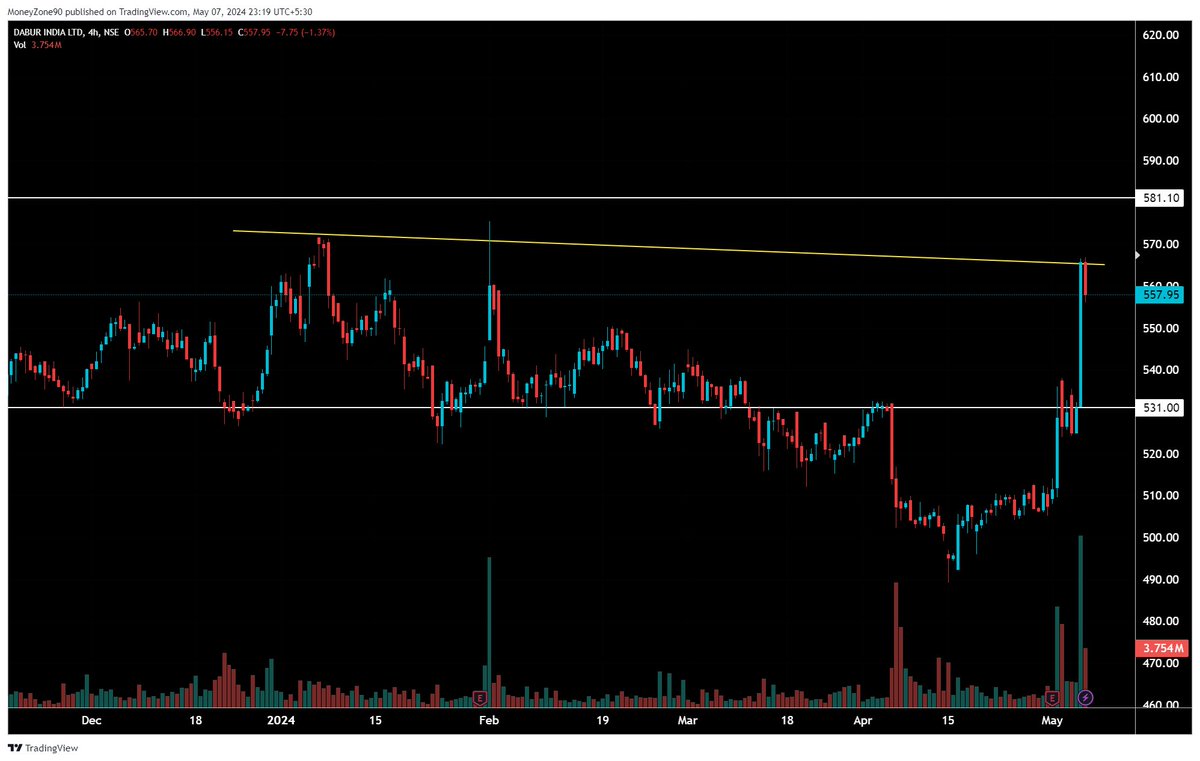 #dabur will hit 581 only if 566 again retested and 15 min candle closes above it