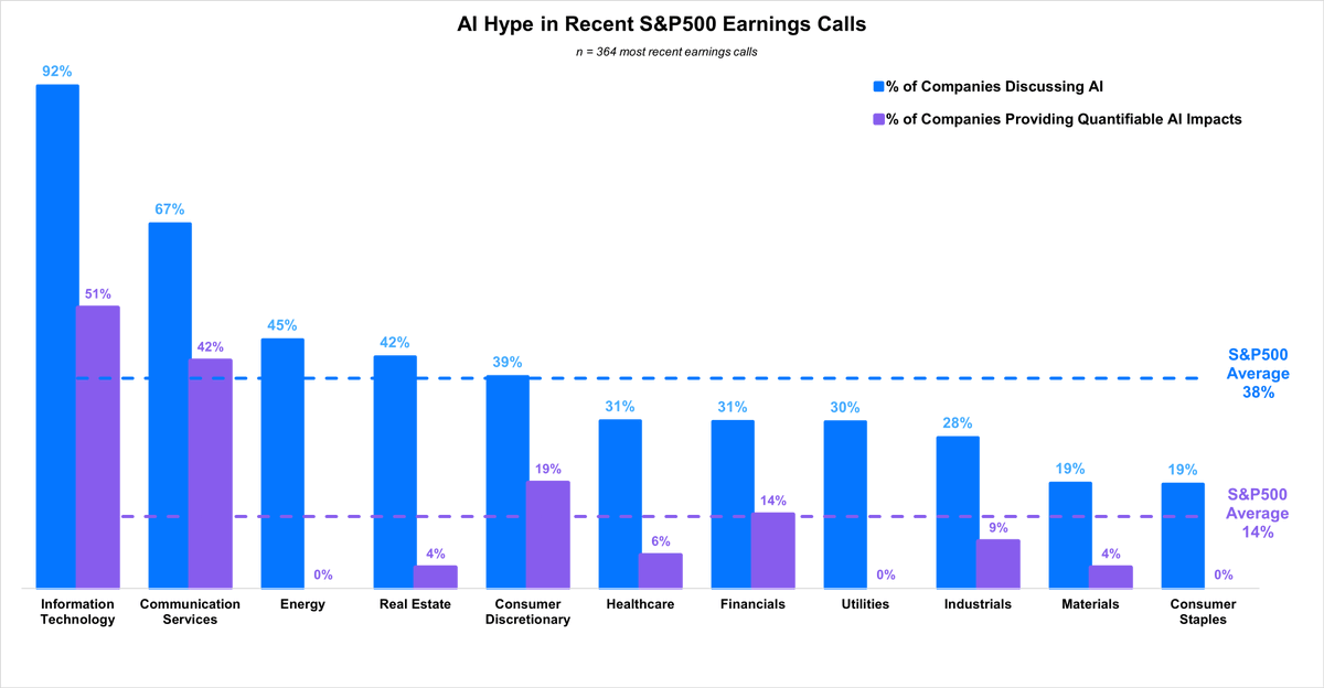 ~38% of S&P 500 companies talked about AI. ~13% actually were able to report value. We used Hebbia to analyze every earnings call this season. Here’s who is walking the walk…and who’s all talk 👇