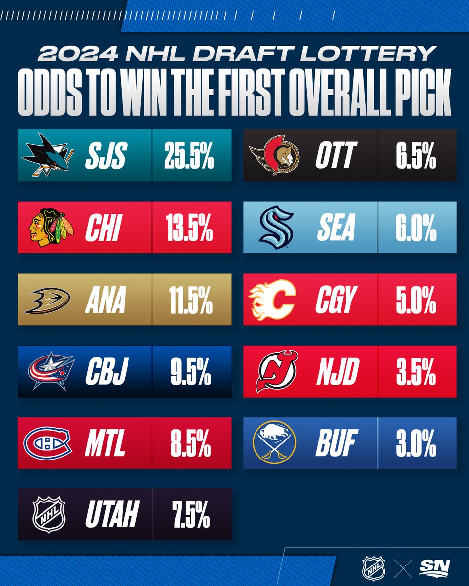 Who's getting the first overall pick? ☝️ Don't miss the 2024 #NHLDraft Lottery TONIGHT at 6:30pm ET on Sportsnet or stream on Sportsnet+!