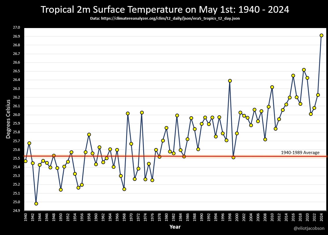 Breaking News! Code UFB!!! As of the latest data (May 1st), tropical surface temperatures are back up to 6 standard deviations above the 1940-1989 average (first 50 years of data). Takes my breath away.