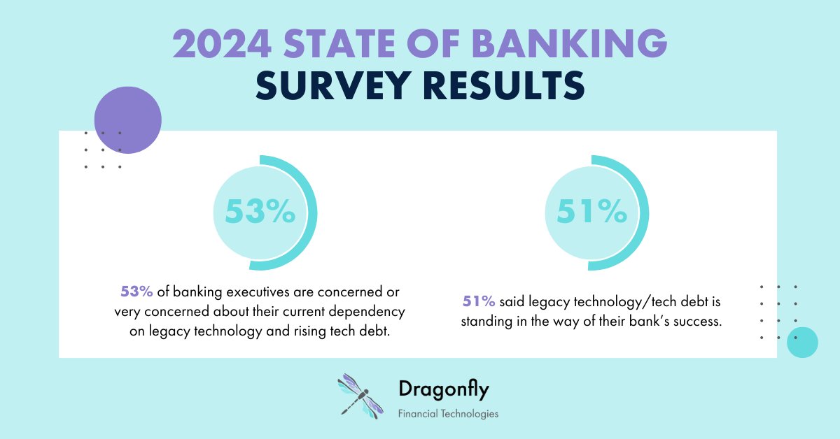 While the banking industry faces a positive outlook this year, it's not without its challenges.

Our survey reveals concern among banking execs, w/ 53% expressing worry over their reliance on legacy tech & the rising #techdebt w/ 51% saying it's hindering their bank’s success.