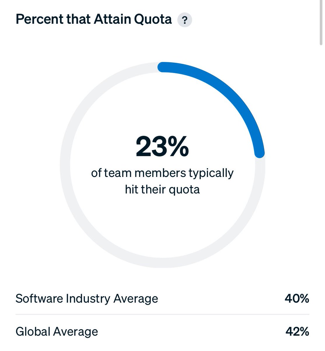 Datadog did their highest Q1 performance ever and attainment is still in the garbage.

For reference, I did my deep dive on them 6 months ago and they were sitting at…25%.

Sales leadership clearly doesn’t care enough to fix the issues (hint: over hiring  and bad quotas).