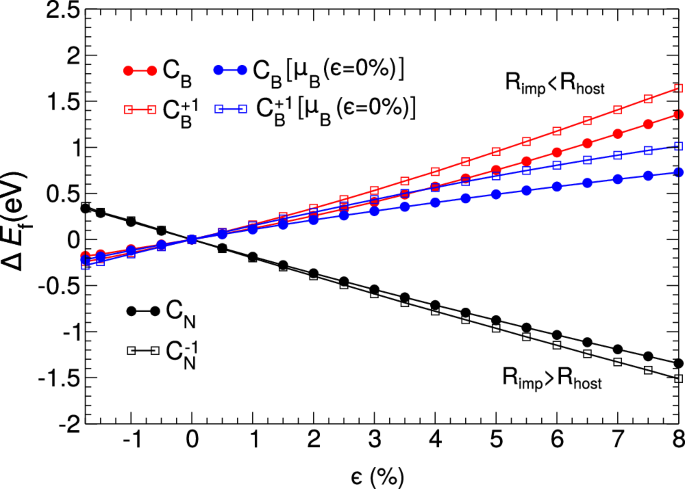 New paper in #npj2dmaterials <a href="/Nature_NPJ/">npj Journals</a>: Strain-modulated defect engineering of two-dimensional materials by Prosun Santra et al. rdcu.be/dHefu