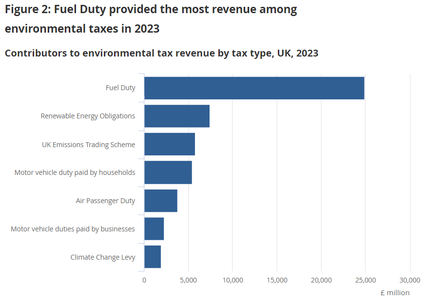 Environmental taxes increased to their highest level yet, raising £52.5bn in the UK in 2023, up 4.9% from £50.1bn in 2022, reports the ONS.

On average, environmental taxes increased from £575 for each UK household in 2020 to £623 in 2021.

Renewable energy taxes are signficant.