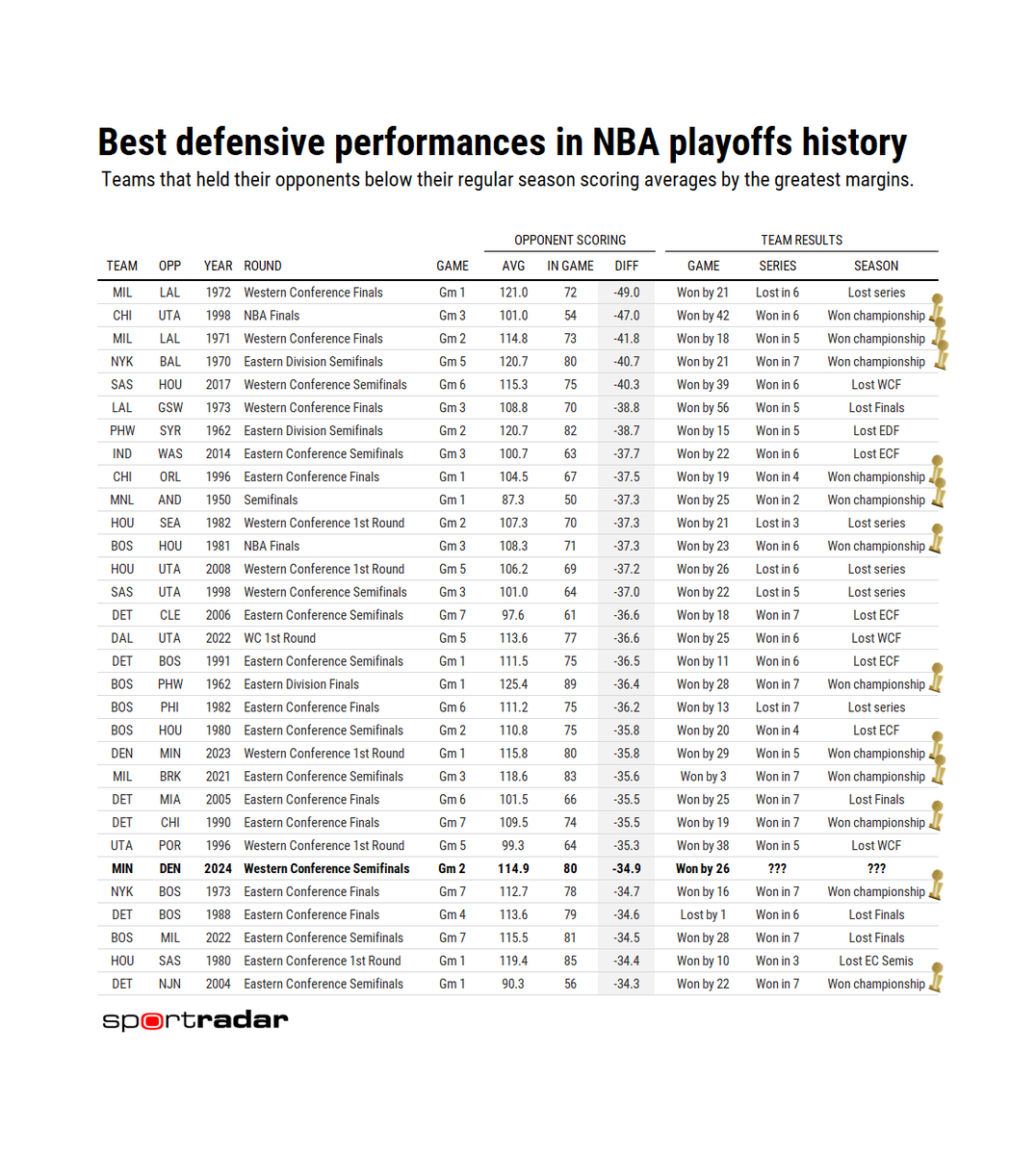 Of the previous 30 best defensive performances in NBA playoff history, 25 led to a series victory and 12 led to a championship, most recently last year when the Nuggets held the Timberwolves to 80 points in the first round on their way to winning it all.