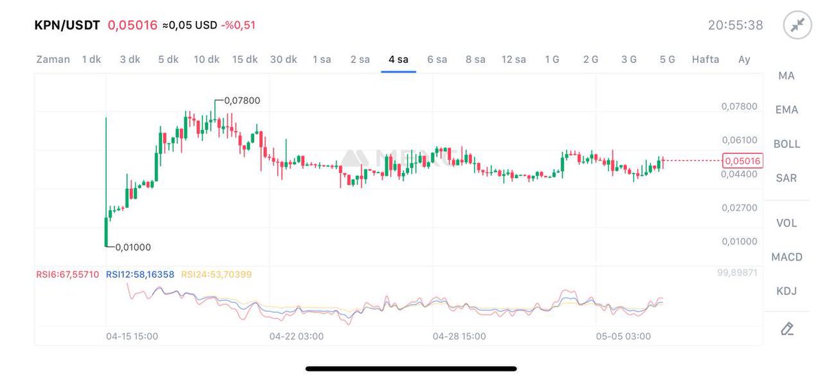 MEXC borsasında listeli $KPN ’nin mayıs ayında bol bol haberi var. Şu an sadece MEXC borsasında listeli. MC sadece 360.000$. ✅ Borsa listelenmesi gelecek ✅ Uygulamaları App Ve Play Storeda yayınlanacak. ✅ Marketing çalışmaları hızlanacak. Uniswap listelenmesi de…