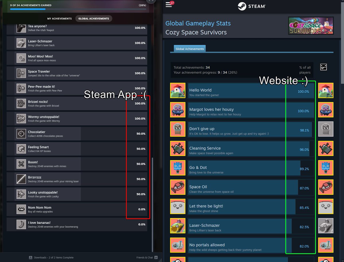 Question to all #gamdev #indiedev people: Any idea why Steam-App (Windows) shows the Global Achievements for my game only as 100%, 50% or 0% (left) while it displays correctly at the Steam-Website (right)?
steamcommunity.com/stats/2657850/…