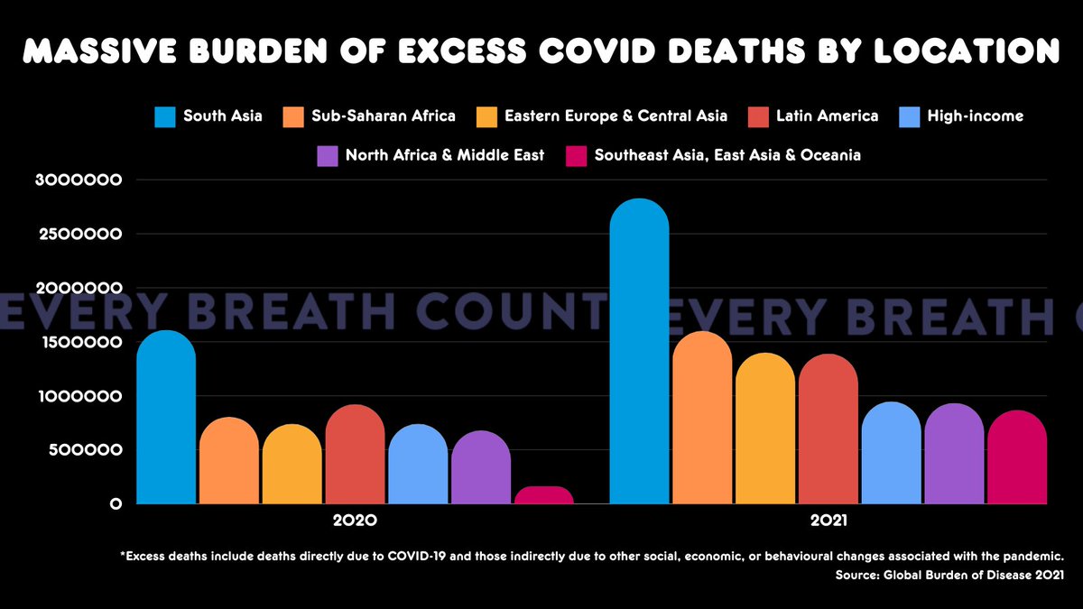 16M excess #COVID19 deaths says @IHME_UW & 66% change of another RESPIRATORY pandemic in next 25 years says @Ginkgo! Why isn't #globalhealth prioritizing respiratory #PPPR? #PandemicAgreement #InvestinOxygen @Pandemic_Fund @PandemicAction thelancet.com/journals/lance…