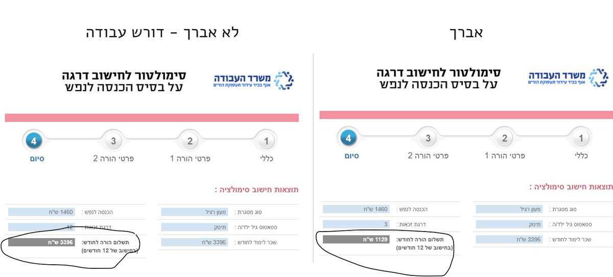 הידעתם שאברך הלומד 24 שעות שבועיות ומעלה, אשתו משתכרת 7,300 בחודש ויש לו 3 ילדים, זכאי לסבסוד של כ-2,200 שקלים בחודש על חשבון המדינה למעונות יום של המדינה לכל ילד במסגרת? ואילו היה דורש עבודה ולא אברך, לא היה זכאי לסבסוד הזה? אז מתפלאים שהתמריץ של גברים חרדים לצאת לעבודה נמוך...