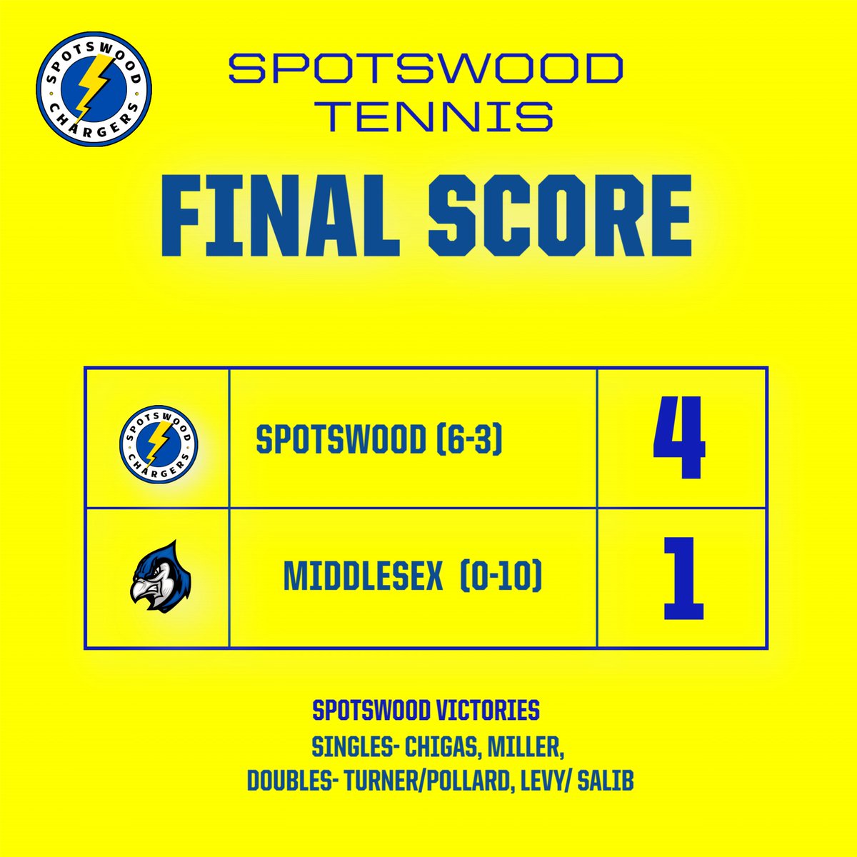 Spotswood improved to 6-3 on the season with the victory over Middlesex. highschoolsports.nj.com/game/934454