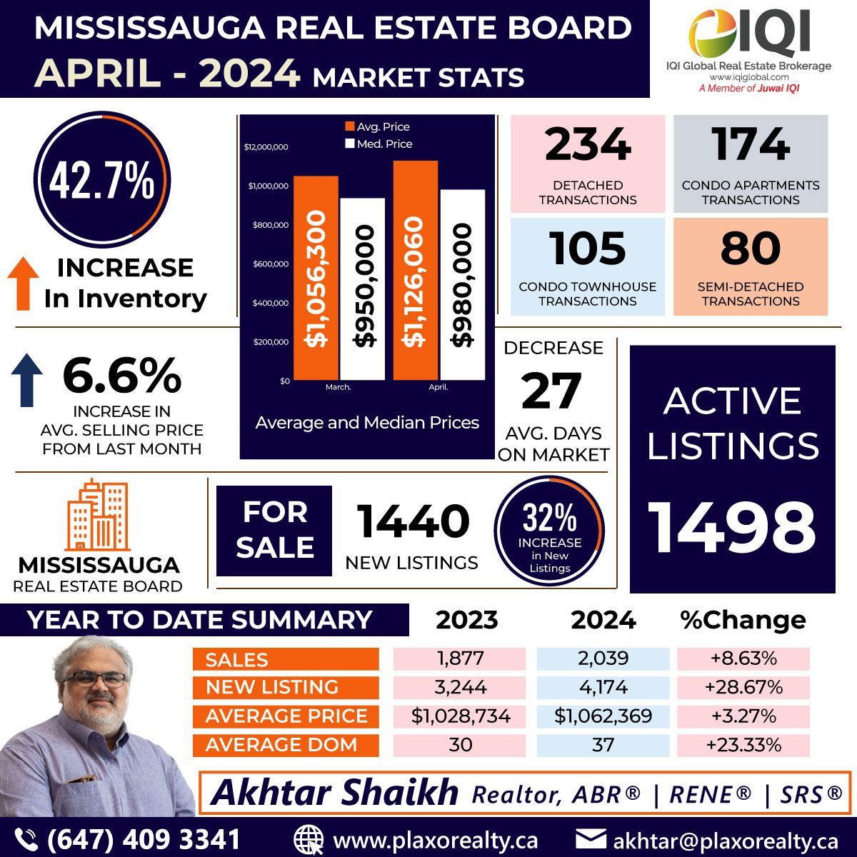 📈 Check out the Real Estate Market Snapshot!
..
⭐⭐⭐⭐⭐ 𝗔𝗞𝗛𝗧𝗔𝗥 𝗦𝗛𝗔𝗜𝗞𝗛
📞 +1 647-409-3341 | Akhtar@PlaxoRealty.ca
.
#akhtariqi #akhtarshaikh #firsttimehomebuyer #newhomeowner
#mississaugarealty #mississaugamarket #mississaugarealestate