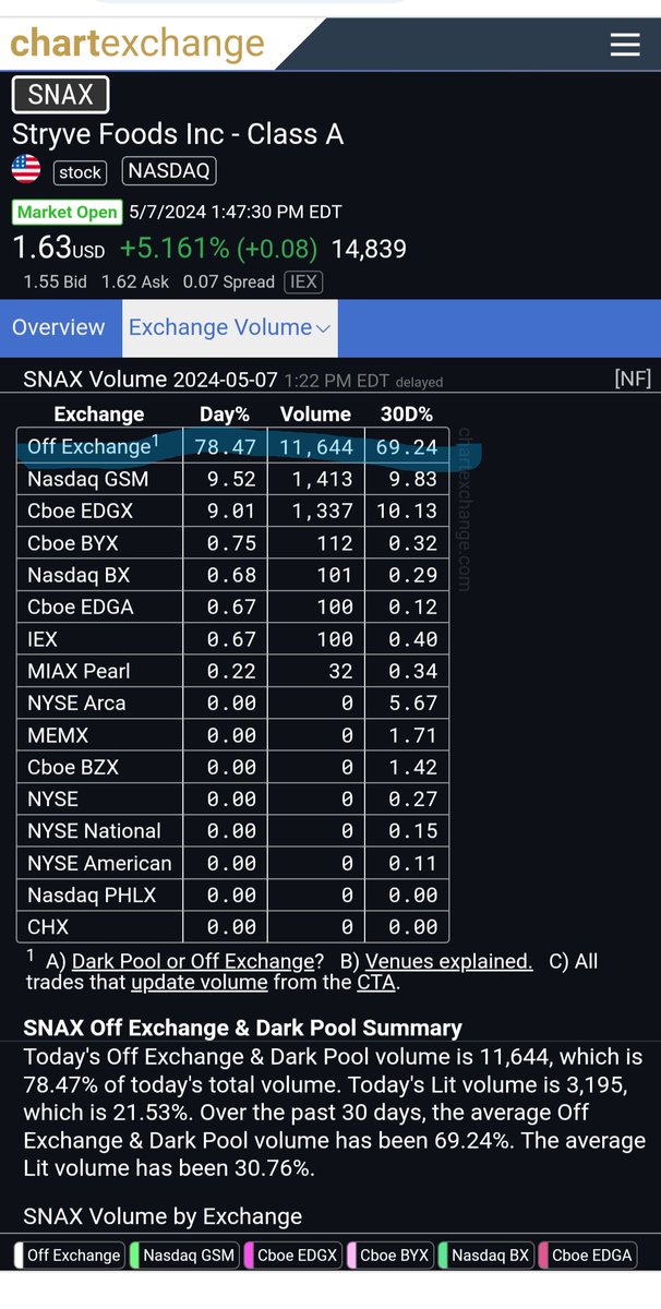 @GaryGensler @SECGov Dear Sir , Yet again ...The SMALL CAPS promote innovation & healthy competition. However small caps are subjected to EXTREME DARKPOOL VOLUMES that seem no limits. Ex. $SNAX today HAS 78% + AND 30D AVG 69%+ . TRANSPARENCY IS PARAMOUNT FOR CONFIDENCE - Pinning Hopes On Regulators !