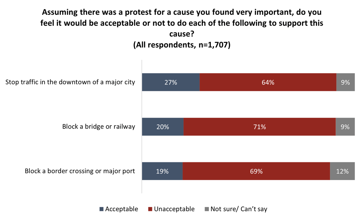 A majority of Canadians believe it is unacceptable to block bridges, railways, border crossings or major ports even for a cause they found important. angusreid.org/canada-pro-pal…