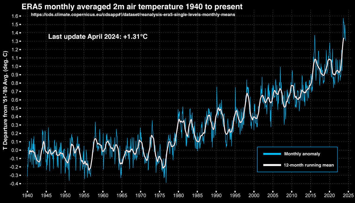 Update to ERA5 2m air temperature on a '51 - '80 baseline. April 2024 is +1.31°C above that baseline.