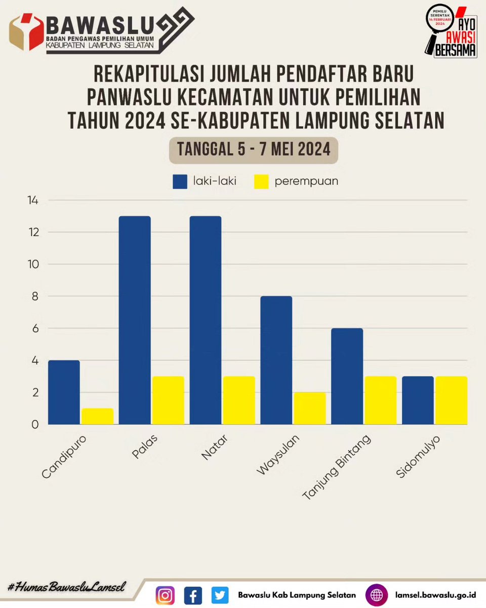 #SahabatBawaslu berikut jumlah pendaftar Calon Anggota Panwaslu Kecamatan se-Kabupaten Lampung Selatan untuk Pilkada tahun 2024  tanggal 5-7Mei 2024.

#BawasluMemanggil
#Pilkada2024
#BawasluLampung
#BawasluRI