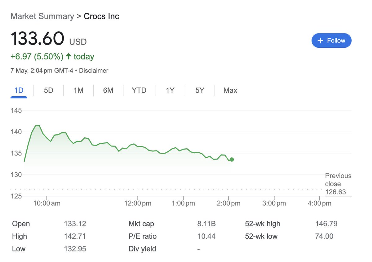 kelvinMMGoliath's tweet photo. So glad to have covered $CROX with @FrisoAlenus on the podcast earlier this year. 

✅ $CROX reported Q1 Non-GAAP EPS of $3.02 beats by $0.77.

✅ Revenue of $938.63M (+6.2% Y/Y) beats by $53.95M

🆙 Direct-to-consumer ("DTC") revenues grew 11.8%, or 12.3% on a constant currency basis

🆙 Wholesale revenues grew 3.2%, or 4.1% on a constant currency basis

🆙Crocs $CROX  Brand: Revenues increased 14.6% to $744 million, or 15.6% on a constant currency basis.

🆙DTC (Direct-To-Consumer) revenues increased 18.3% to $282 million, or 19.0% on a constant currency basis.

🆙 Wholesale revenues increased 12.5% to $462 million, or 13.8% on a constant currency basis

❌ HEYDUDE Brand: Revenues decreased 17.2% to $195 million

Here is why the guidance was weak:

-For Q2 of 2024, $CROX expects revenues to be up 1% to 3% compared to second quarter 2023, at currency rates as of the end of the last reported period. 

-Expects $CROX Brand to grow 7% to 9% compared to Q2 2023.

-Expects Heydude revenues to contract by 19% to 17%