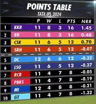 POINTS TABLE OF IPL 2024...
- KKR & RR In Top
- CSK, SRH, DC & LSG In The contention of playoffs.
- MI & GT OUT From The Playoff.

#DCvsRR #Rafah #matura2024 #IPLCricket2024 #RRvDC #StrayKids_MetGala #T20WorldCup #BANvIND #BANvsZIM #Israel