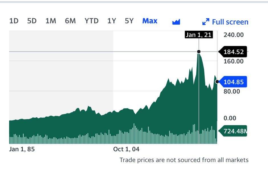 To think that Disney stock hit its all-time high less than a year into Covid -- when there was so much giddiness for deeply discounted downloads of Disney+ Now.... linkedin.com/posts/lucas-sh… $DIS #streaming #content #Hollywood #Disney #BobIger #entertainment #Hulu